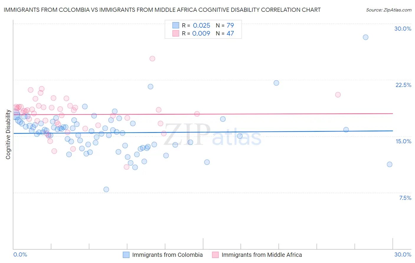 Immigrants from Colombia vs Immigrants from Middle Africa Cognitive Disability