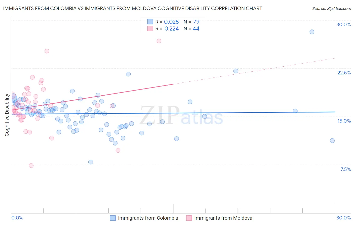 Immigrants from Colombia vs Immigrants from Moldova Cognitive Disability