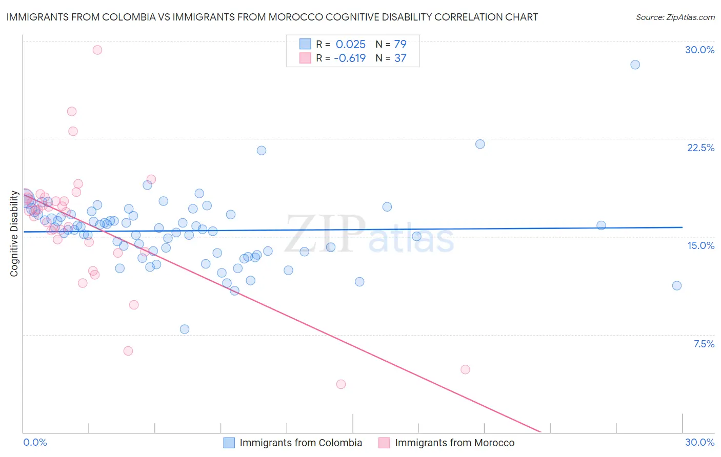 Immigrants from Colombia vs Immigrants from Morocco Cognitive Disability