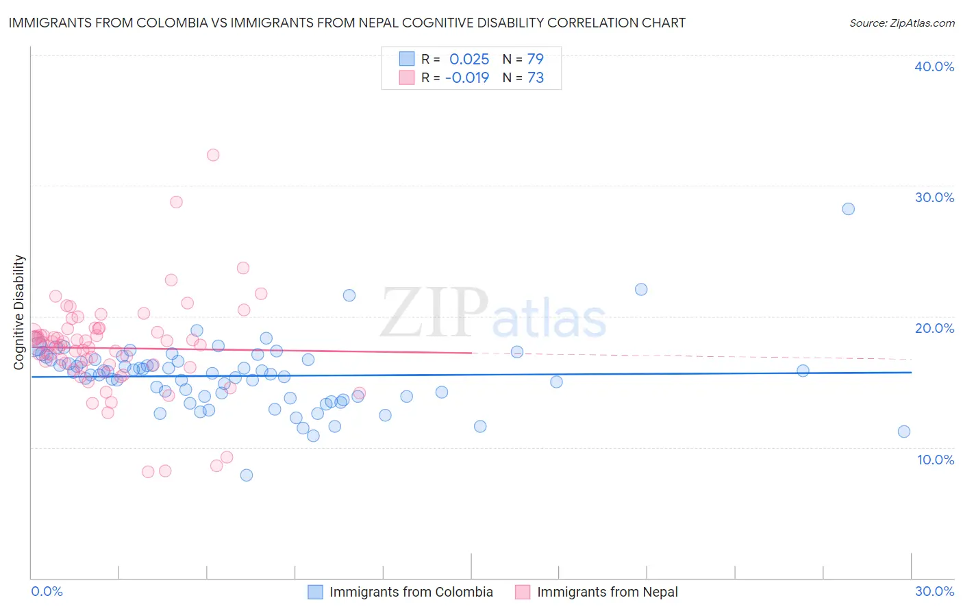 Immigrants from Colombia vs Immigrants from Nepal Cognitive Disability