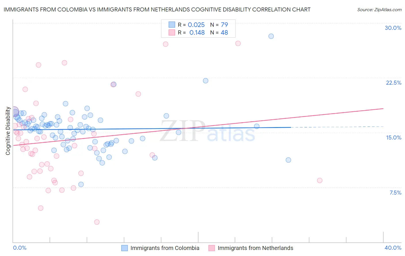 Immigrants from Colombia vs Immigrants from Netherlands Cognitive Disability