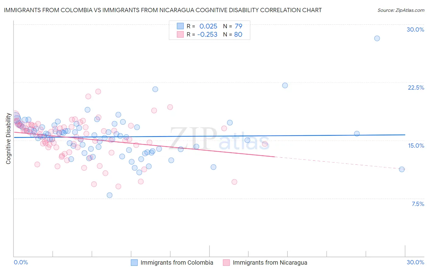 Immigrants from Colombia vs Immigrants from Nicaragua Cognitive Disability