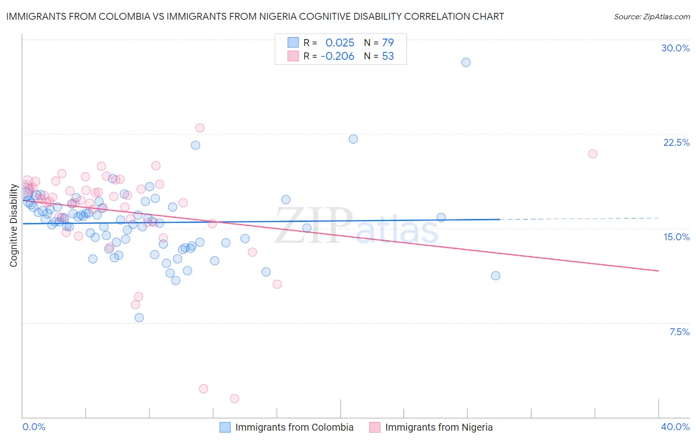 Immigrants from Colombia vs Immigrants from Nigeria Cognitive Disability