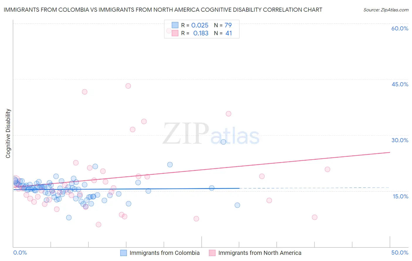 Immigrants from Colombia vs Immigrants from North America Cognitive Disability