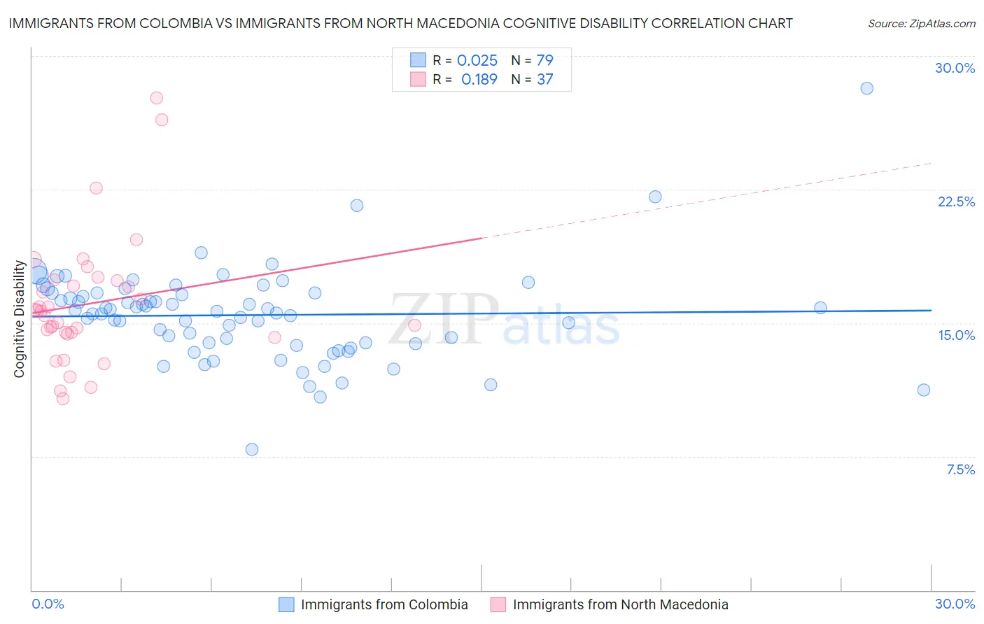 Immigrants from Colombia vs Immigrants from North Macedonia Cognitive Disability