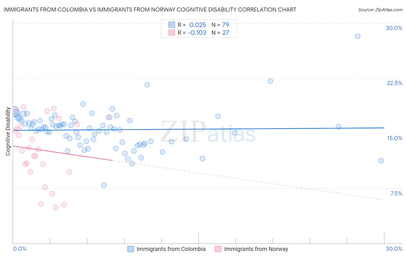 Immigrants from Colombia vs Immigrants from Norway Cognitive Disability