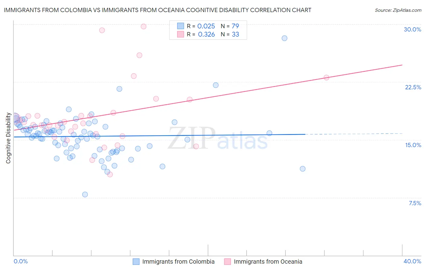 Immigrants from Colombia vs Immigrants from Oceania Cognitive Disability