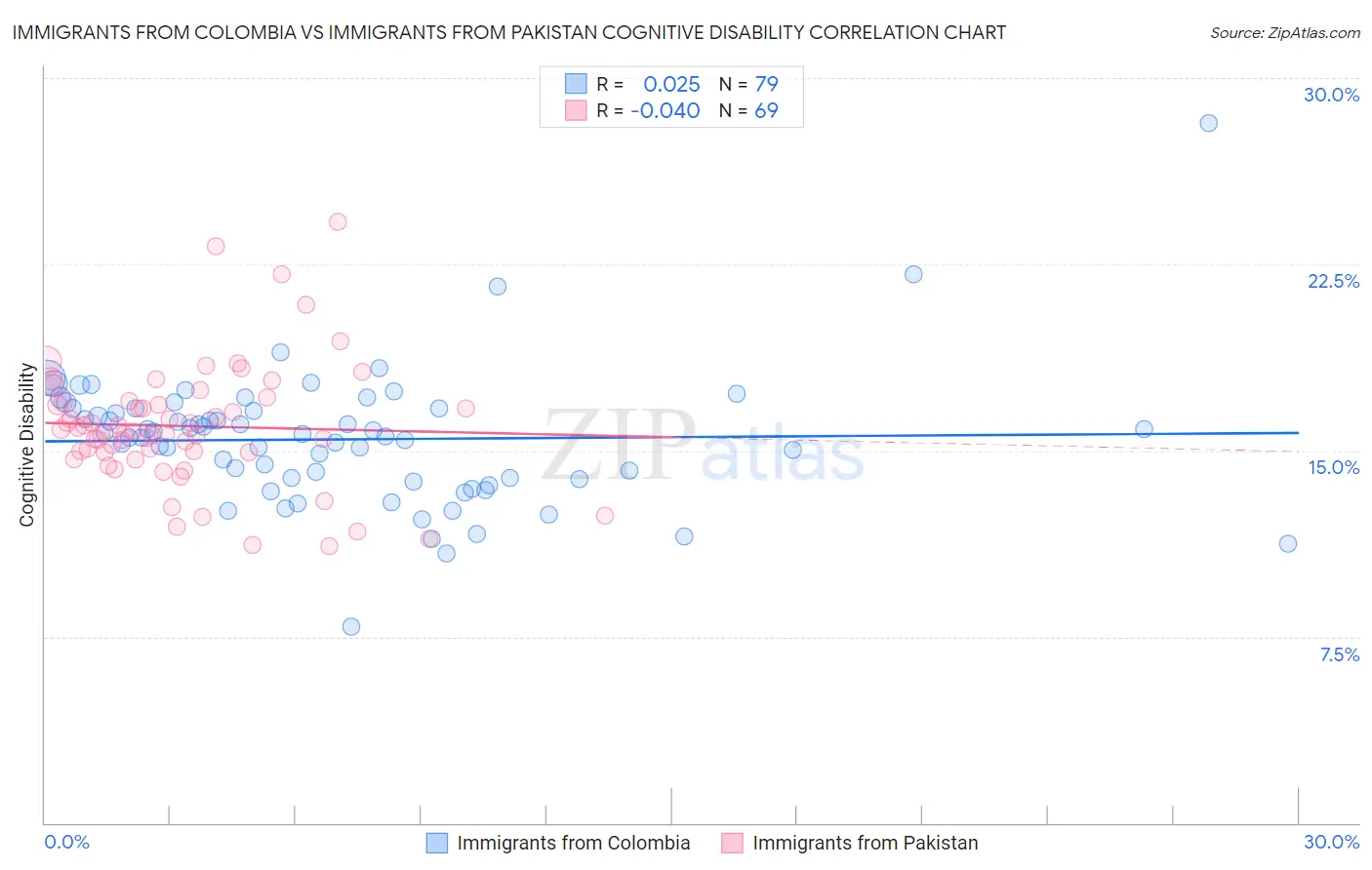 Immigrants from Colombia vs Immigrants from Pakistan Cognitive Disability