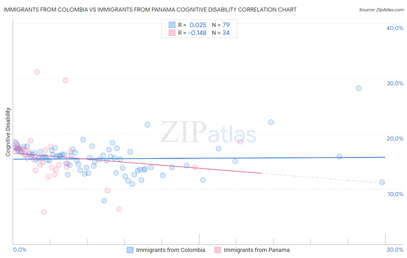 Immigrants from Colombia vs Immigrants from Panama Cognitive Disability