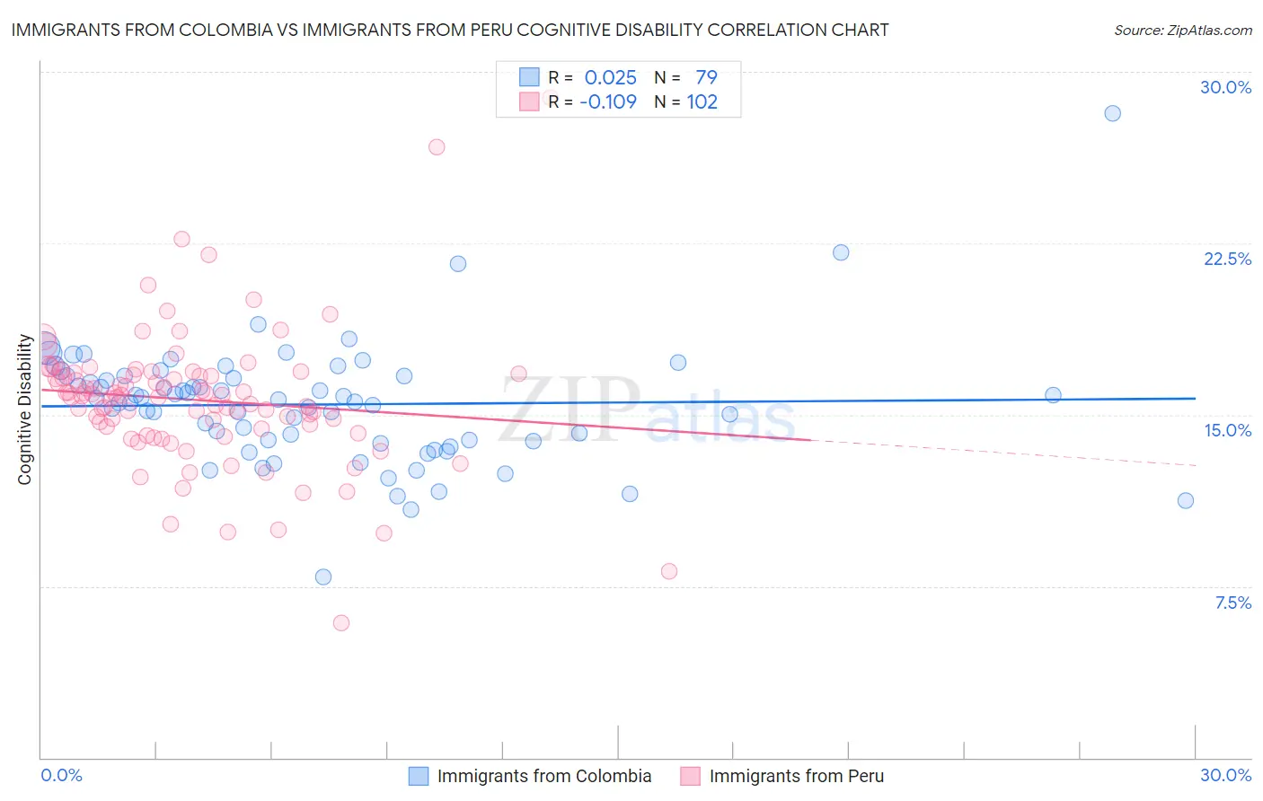 Immigrants from Colombia vs Immigrants from Peru Cognitive Disability