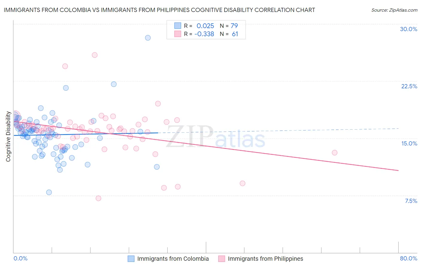 Immigrants from Colombia vs Immigrants from Philippines Cognitive Disability