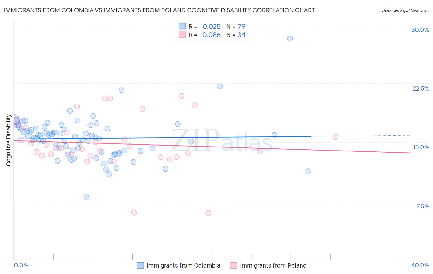 Immigrants from Colombia vs Immigrants from Poland Cognitive Disability