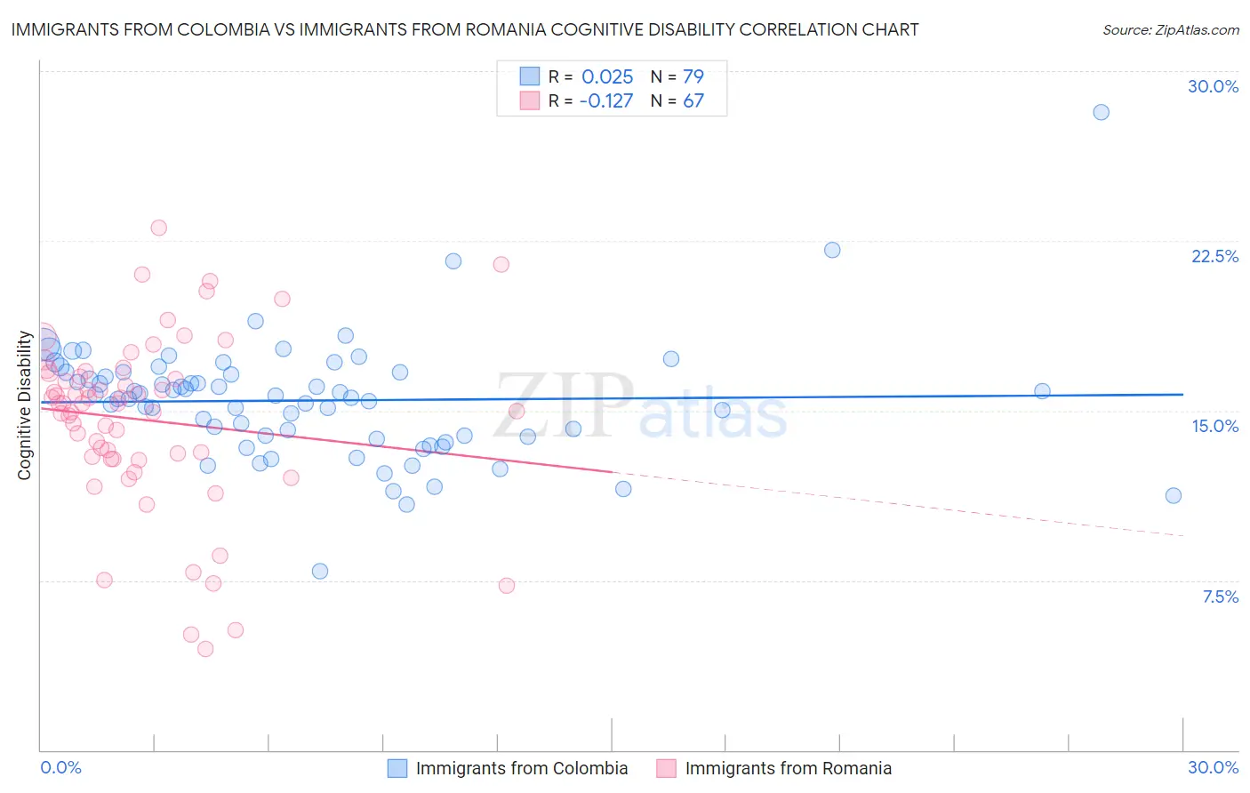 Immigrants from Colombia vs Immigrants from Romania Cognitive Disability