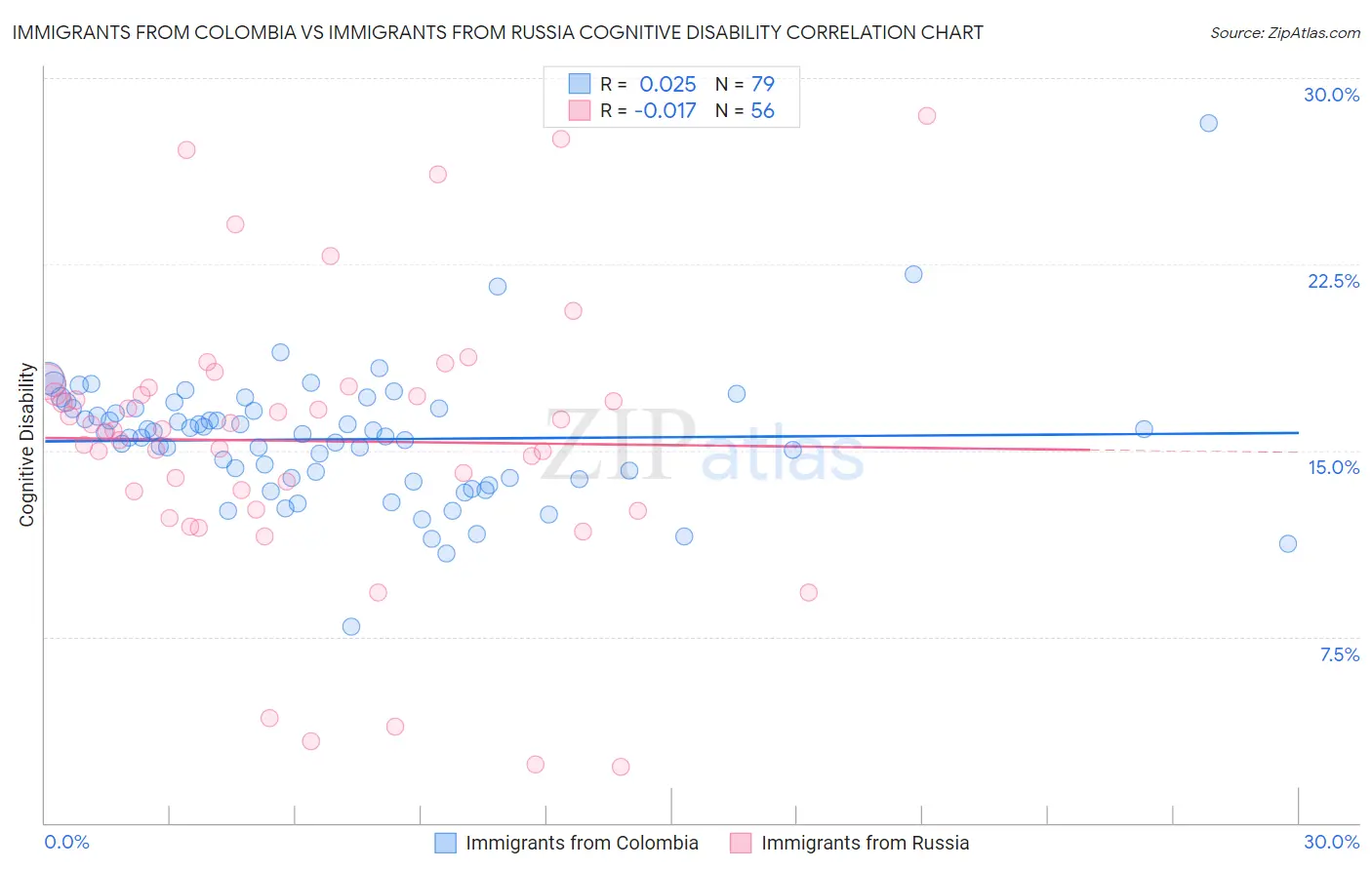 Immigrants from Colombia vs Immigrants from Russia Cognitive Disability
