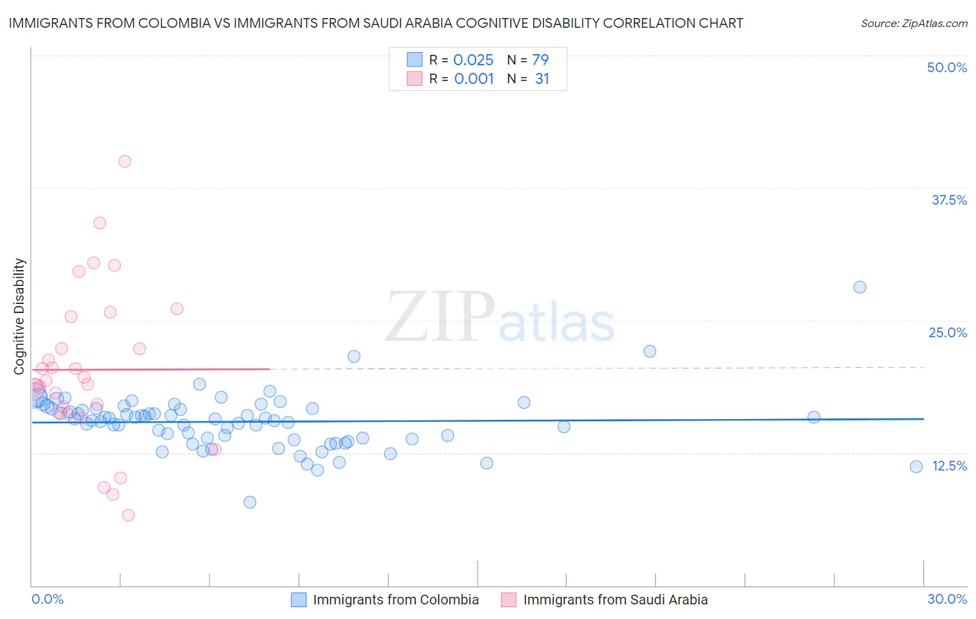 Immigrants from Colombia vs Immigrants from Saudi Arabia Cognitive Disability