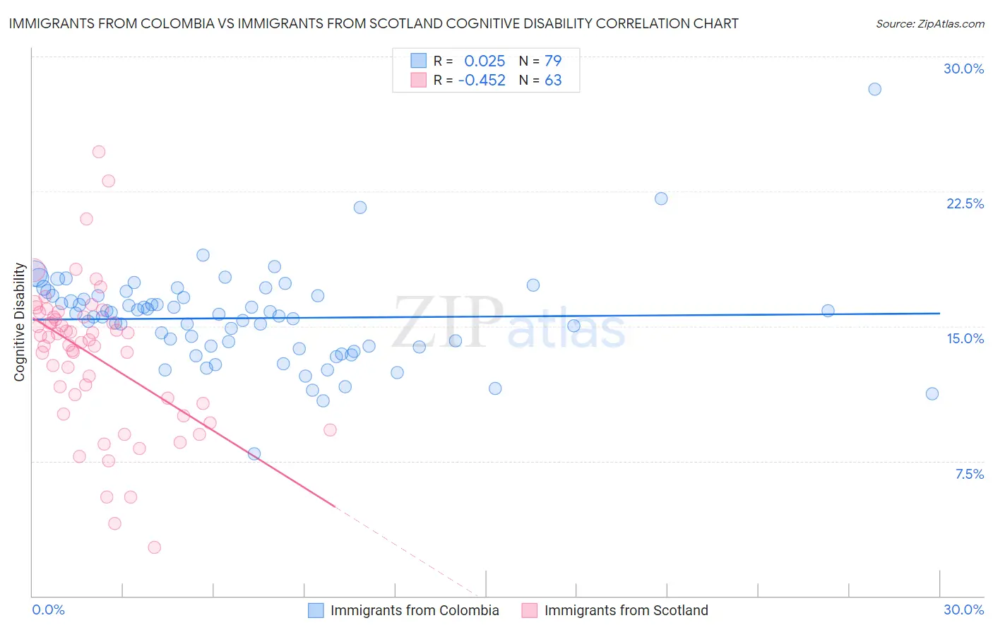 Immigrants from Colombia vs Immigrants from Scotland Cognitive Disability