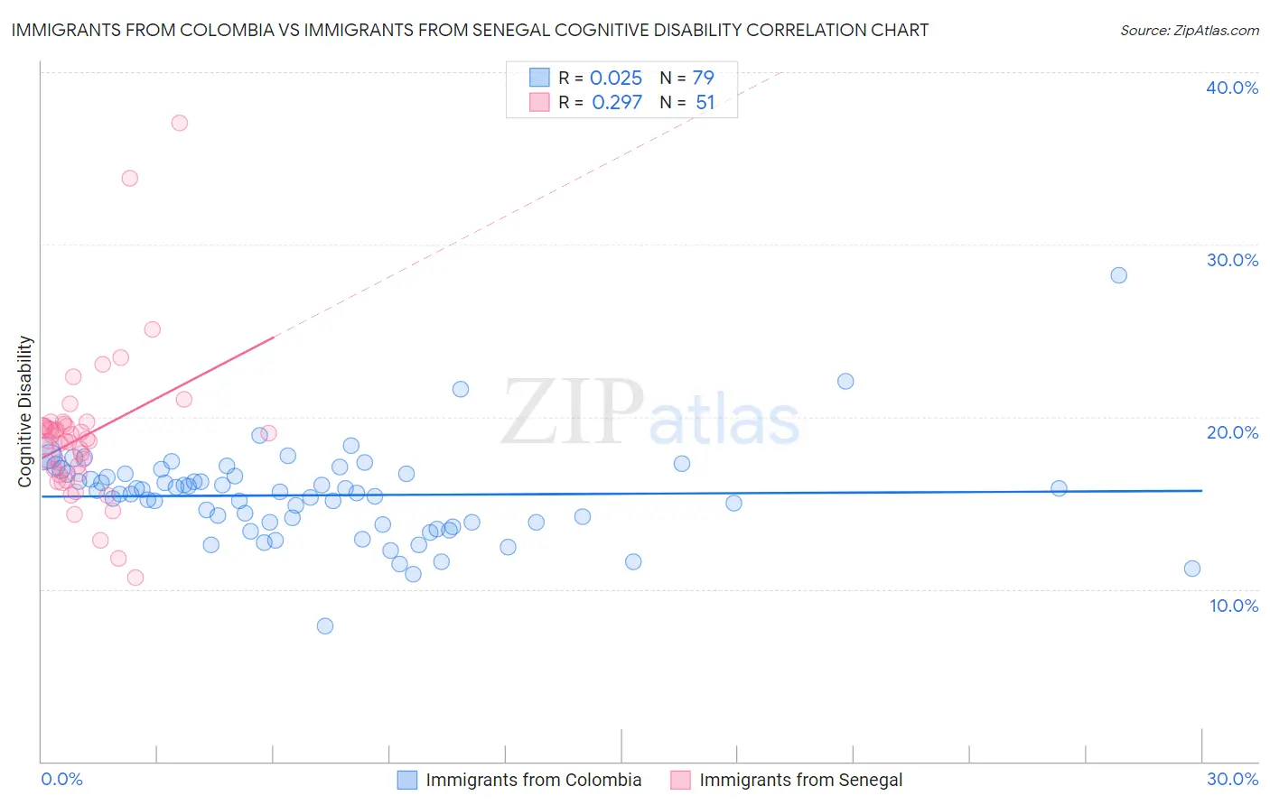 Immigrants from Colombia vs Immigrants from Senegal Cognitive Disability