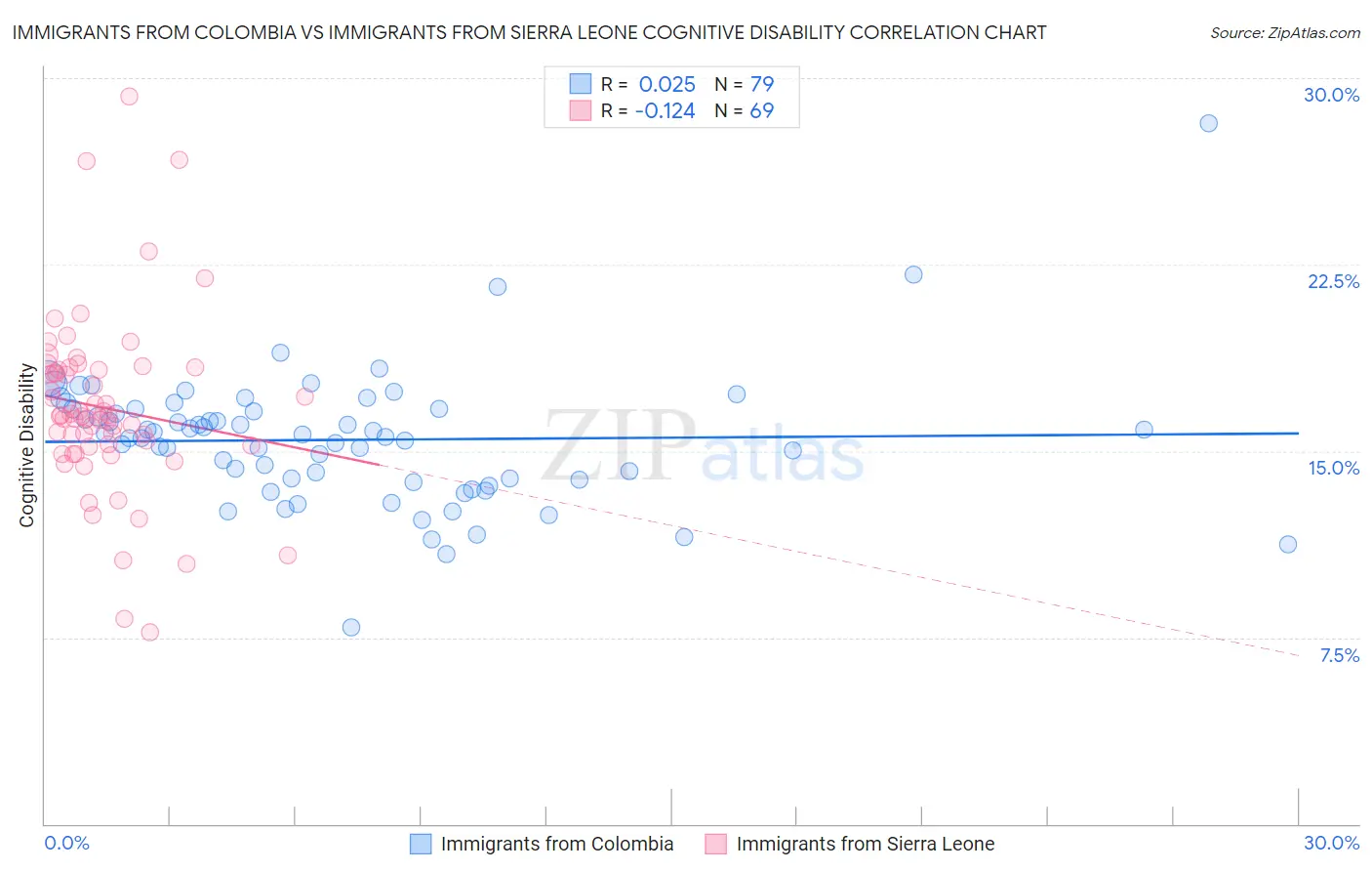 Immigrants from Colombia vs Immigrants from Sierra Leone Cognitive Disability