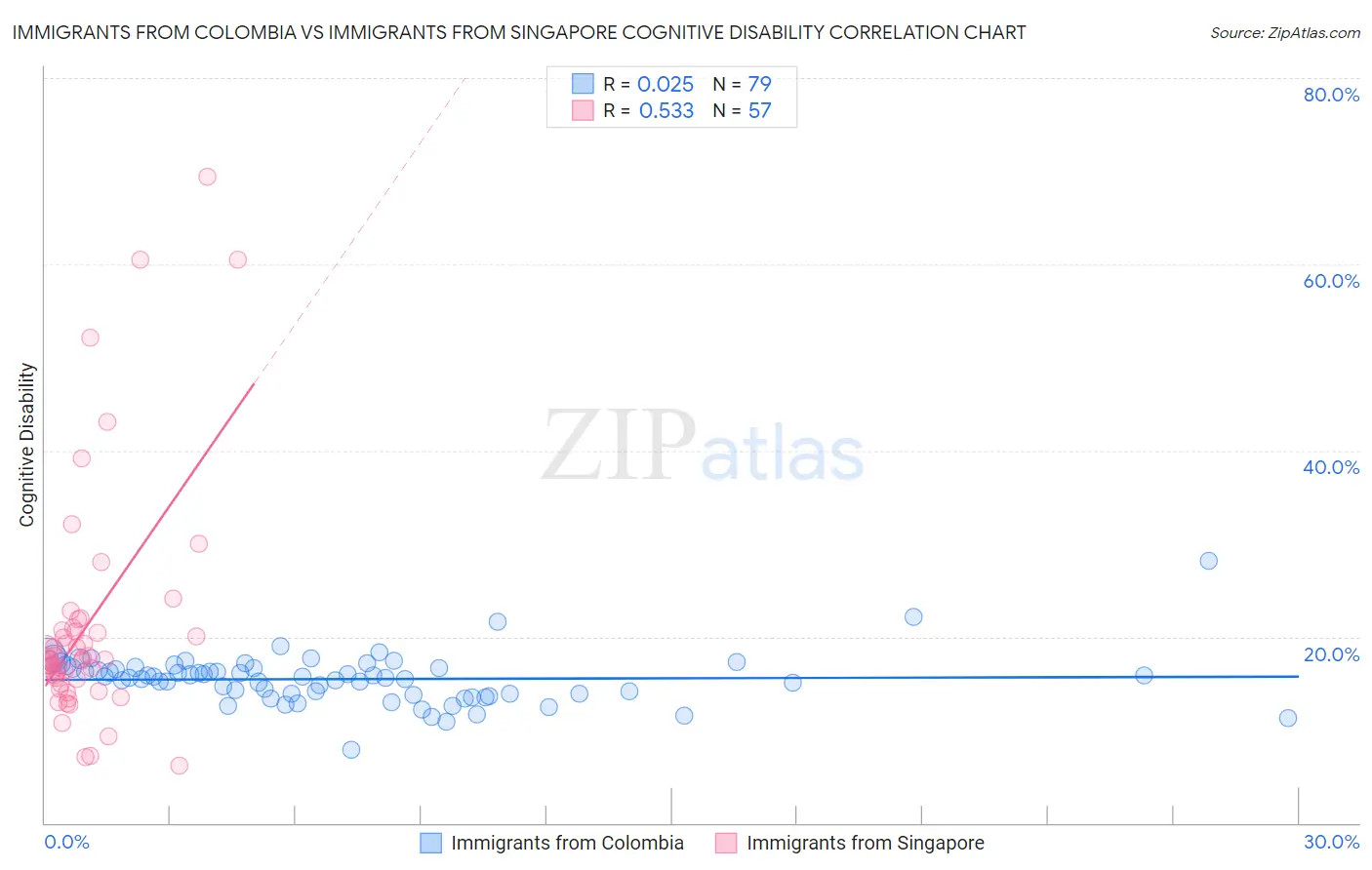 Immigrants from Colombia vs Immigrants from Singapore Cognitive Disability
