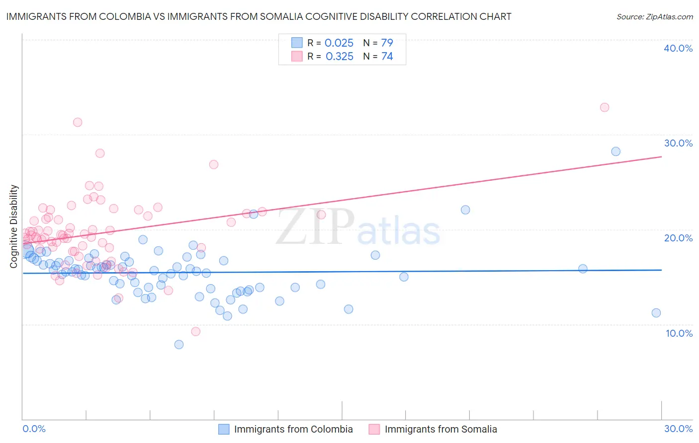 Immigrants from Colombia vs Immigrants from Somalia Cognitive Disability