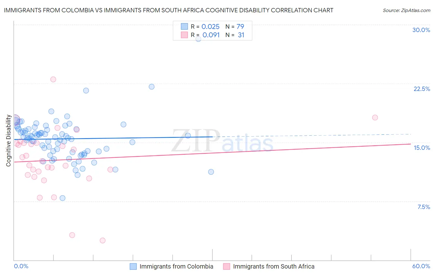Immigrants from Colombia vs Immigrants from South Africa Cognitive Disability