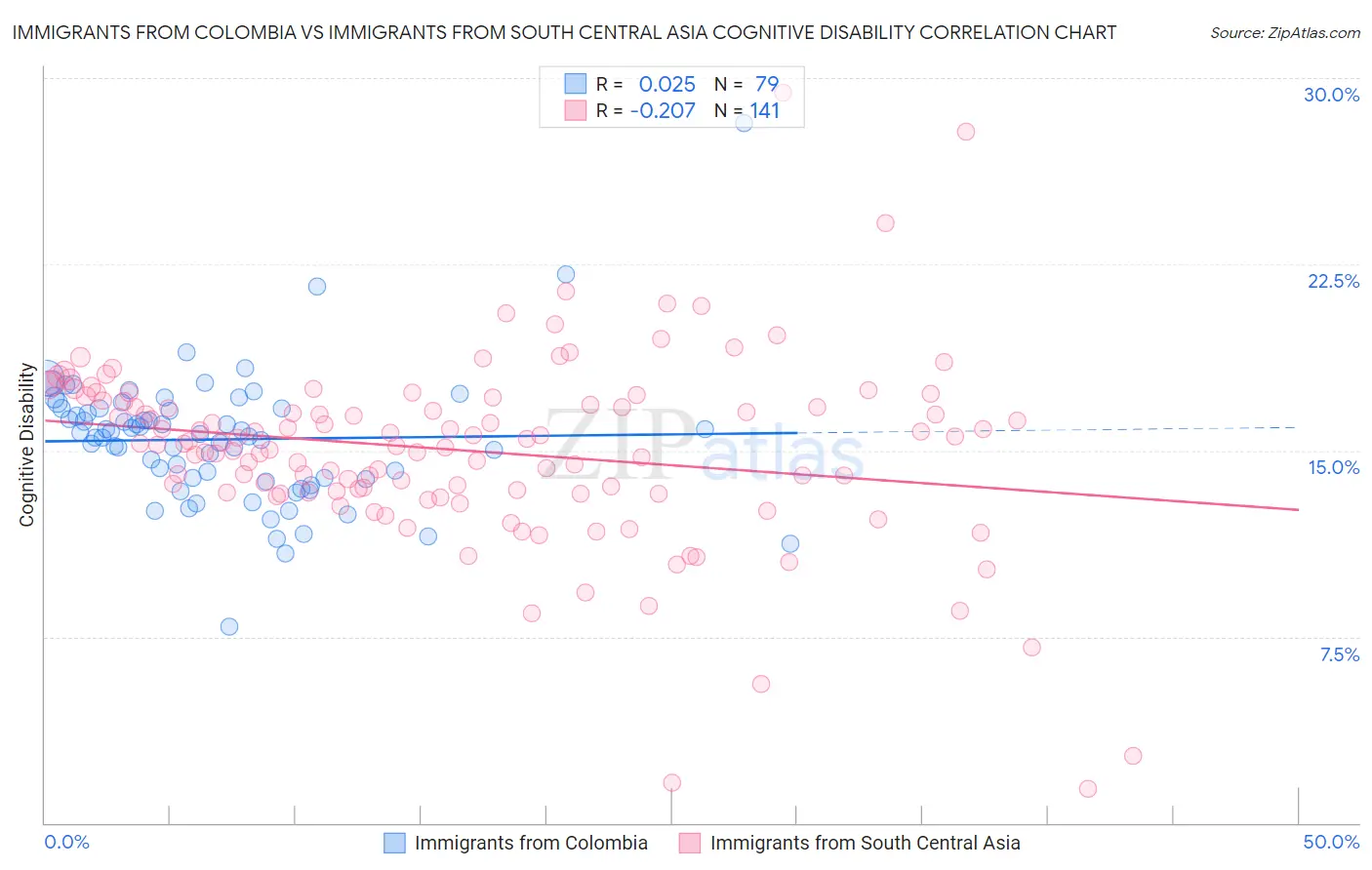 Immigrants from Colombia vs Immigrants from South Central Asia Cognitive Disability