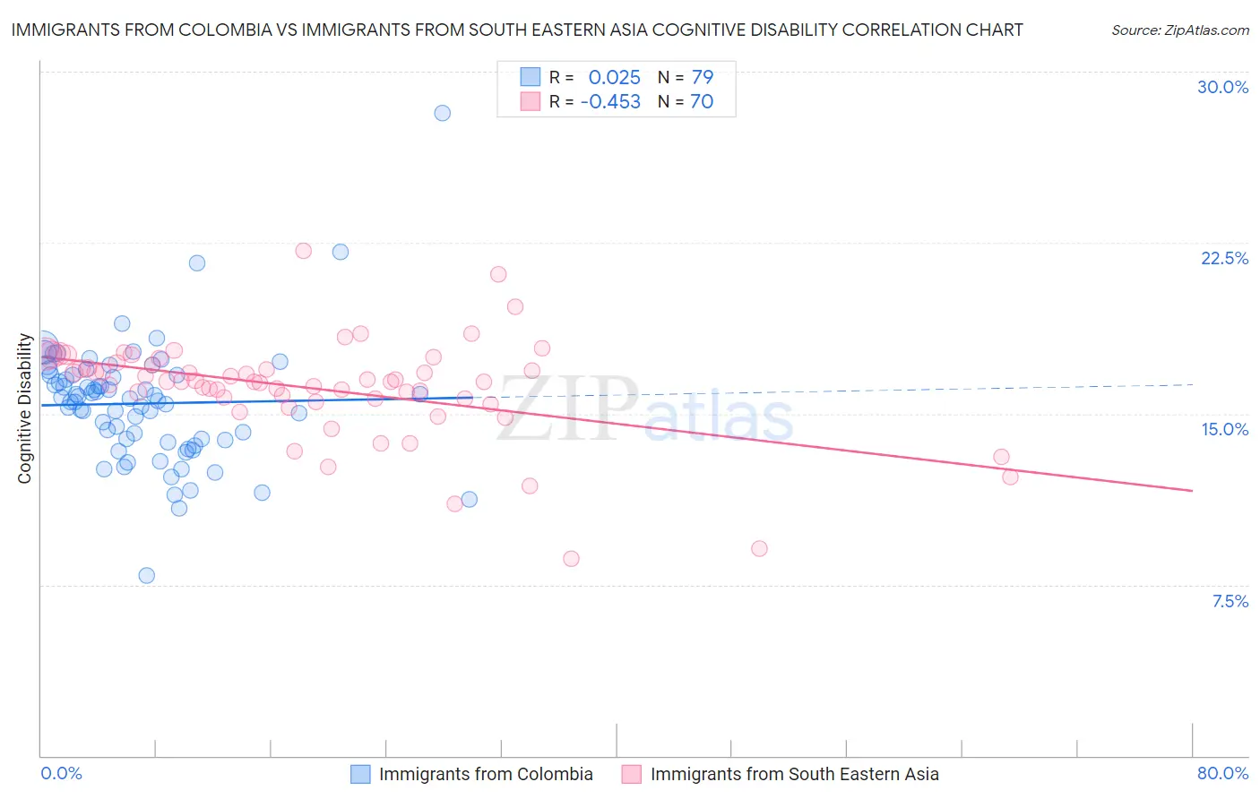 Immigrants from Colombia vs Immigrants from South Eastern Asia Cognitive Disability