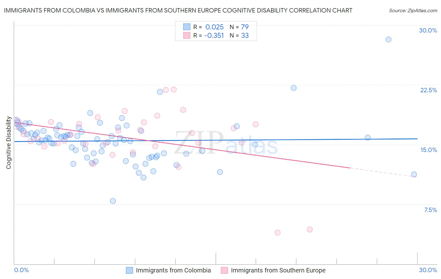 Immigrants from Colombia vs Immigrants from Southern Europe Cognitive Disability