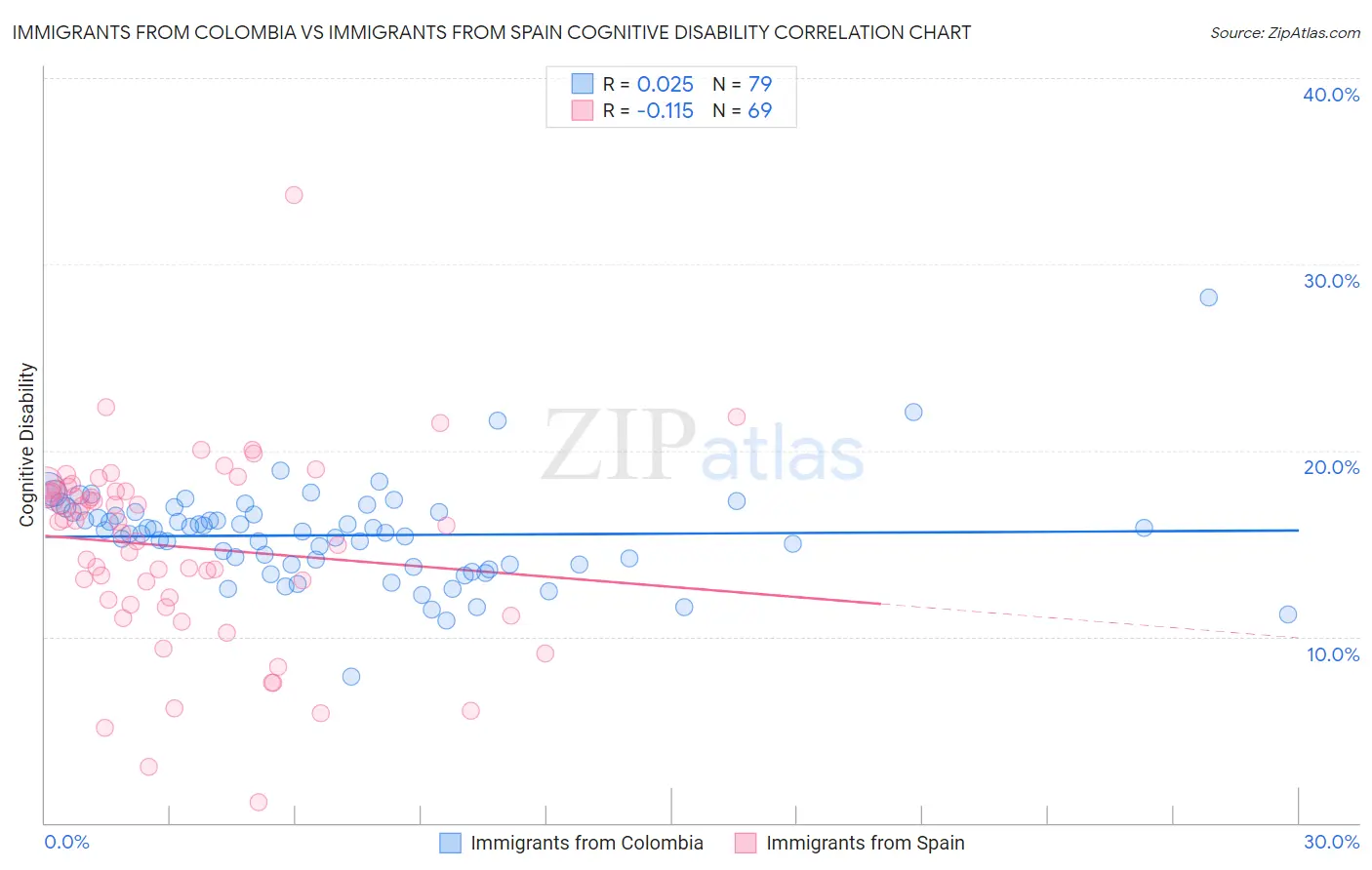 Immigrants from Colombia vs Immigrants from Spain Cognitive Disability