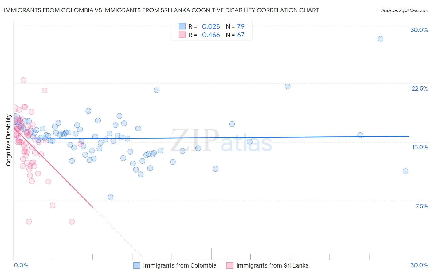 Immigrants from Colombia vs Immigrants from Sri Lanka Cognitive Disability