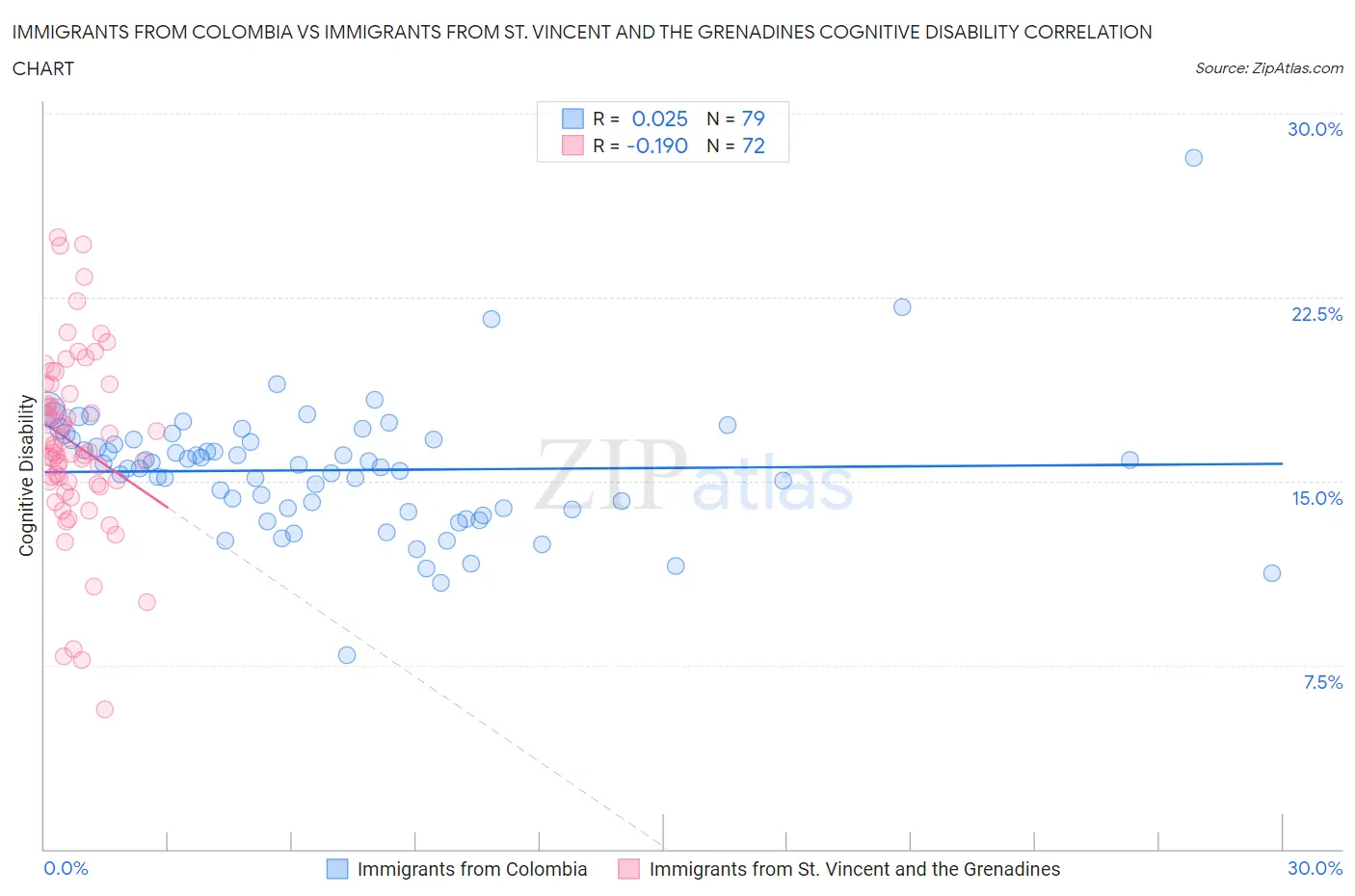 Immigrants from Colombia vs Immigrants from St. Vincent and the Grenadines Cognitive Disability