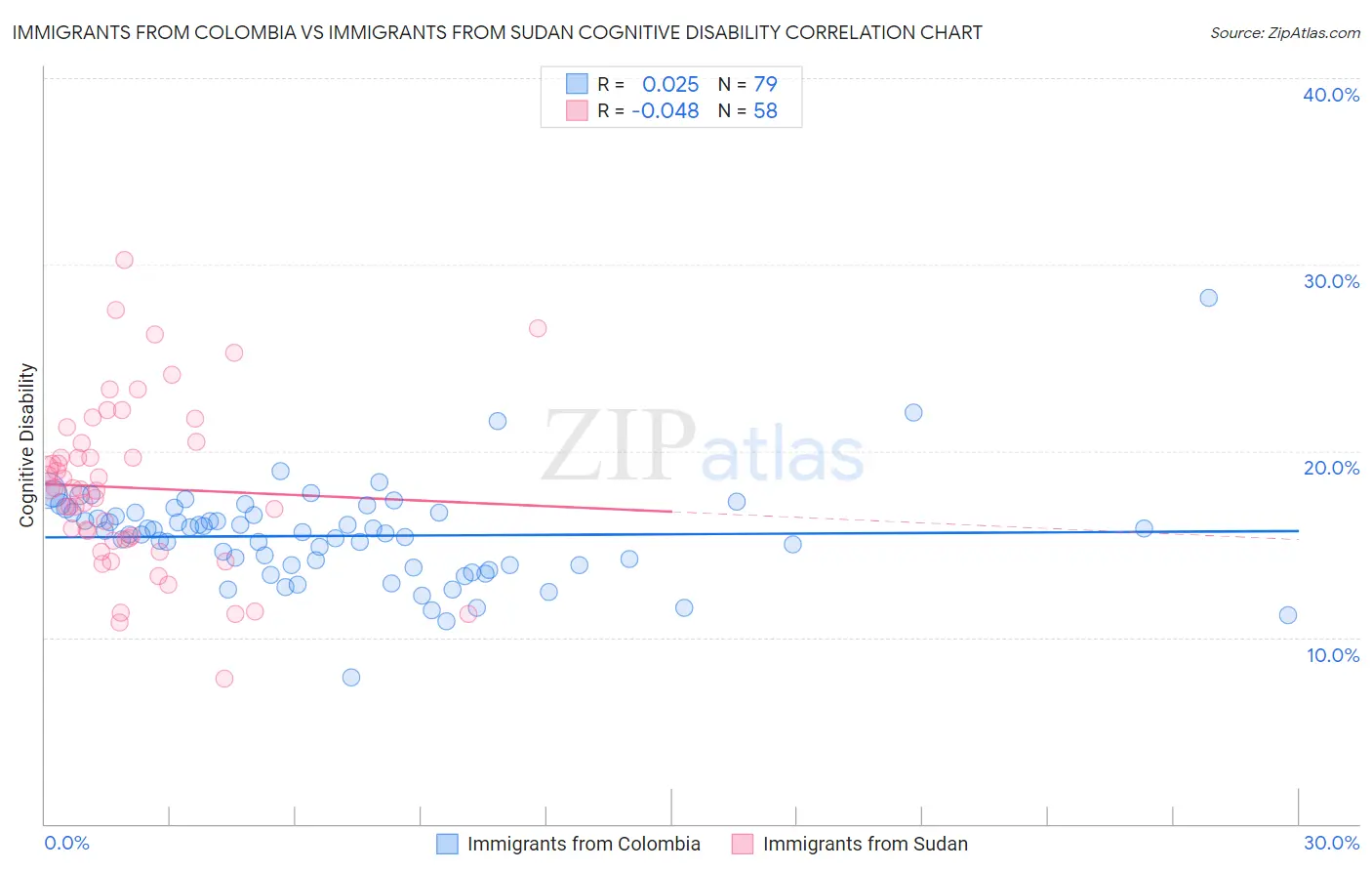 Immigrants from Colombia vs Immigrants from Sudan Cognitive Disability