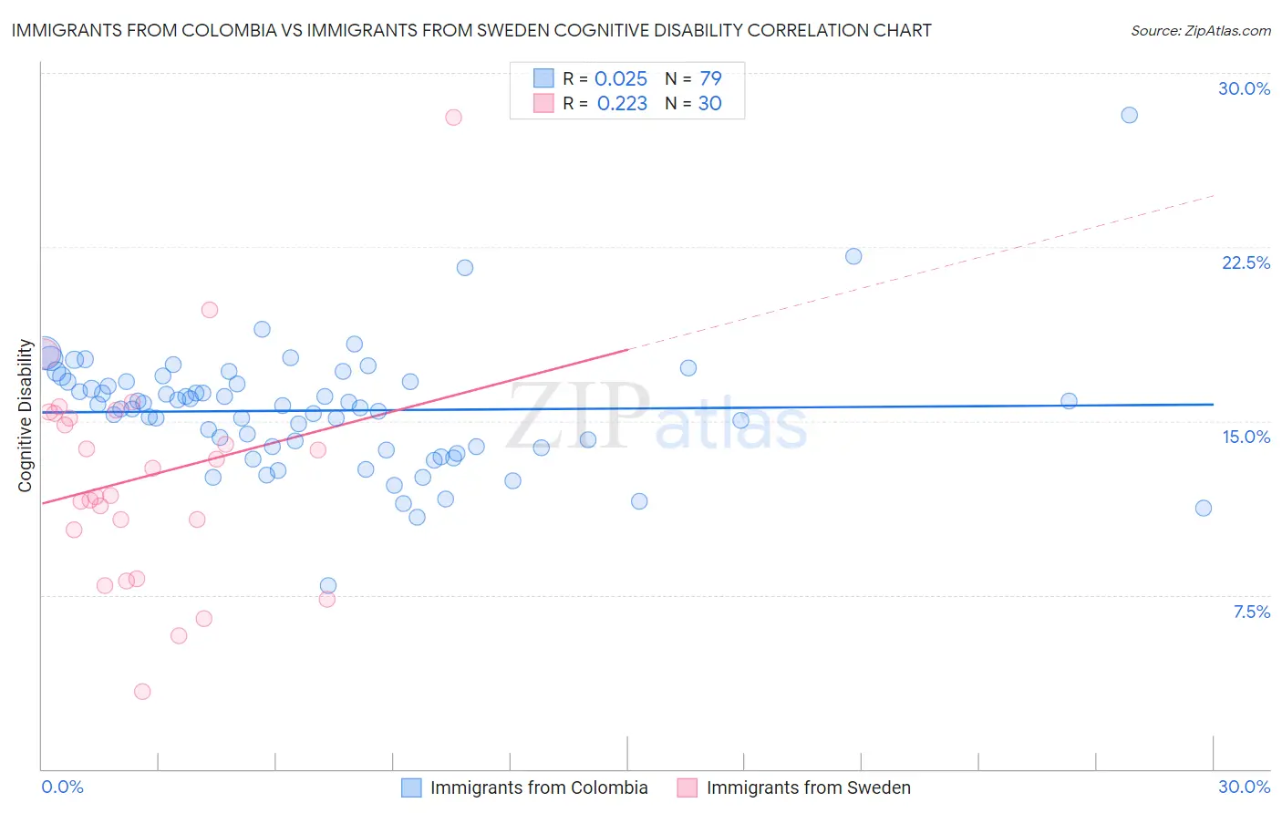 Immigrants from Colombia vs Immigrants from Sweden Cognitive Disability