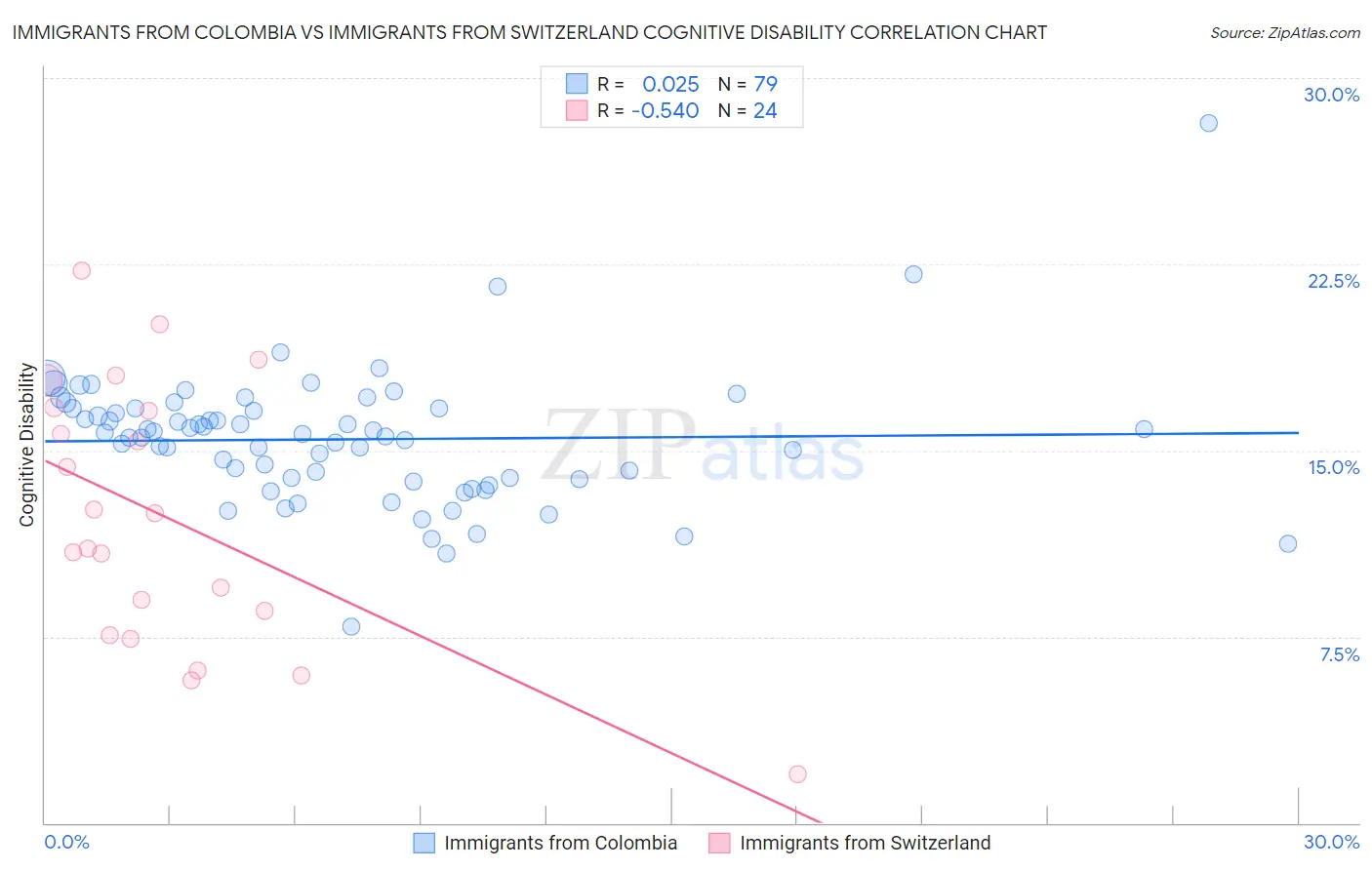 Immigrants from Colombia vs Immigrants from Switzerland Cognitive Disability