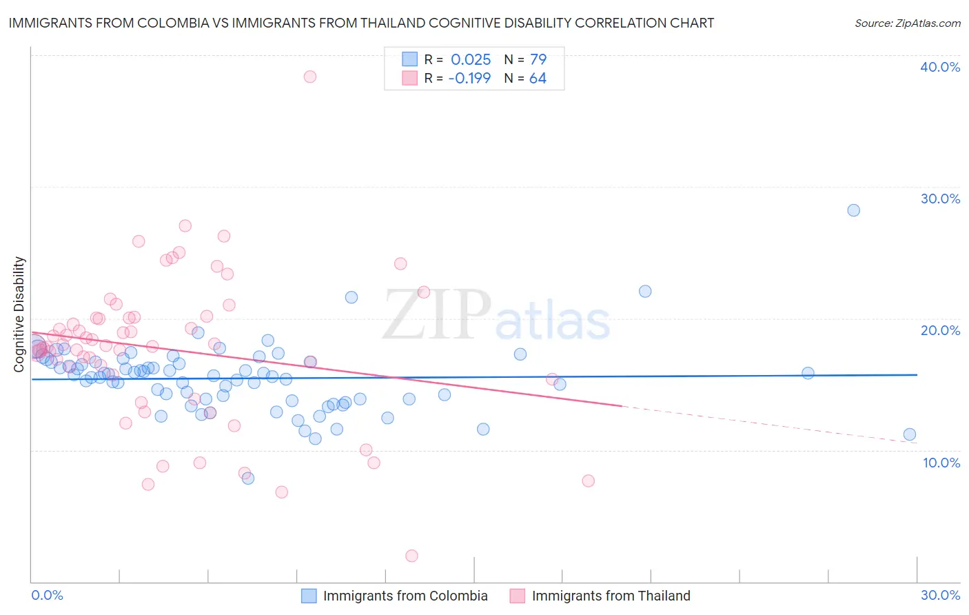 Immigrants from Colombia vs Immigrants from Thailand Cognitive Disability