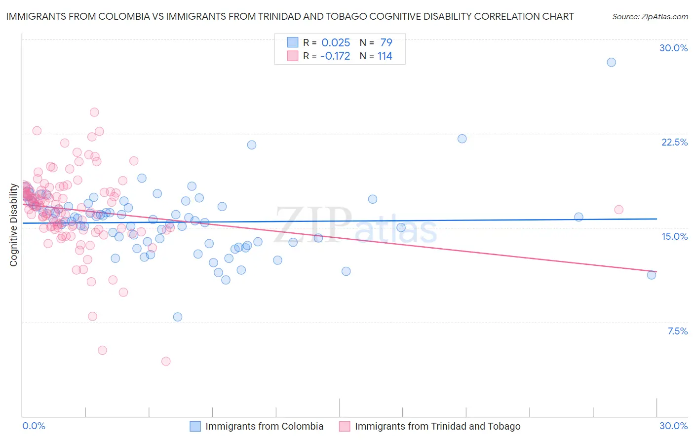 Immigrants from Colombia vs Immigrants from Trinidad and Tobago Cognitive Disability