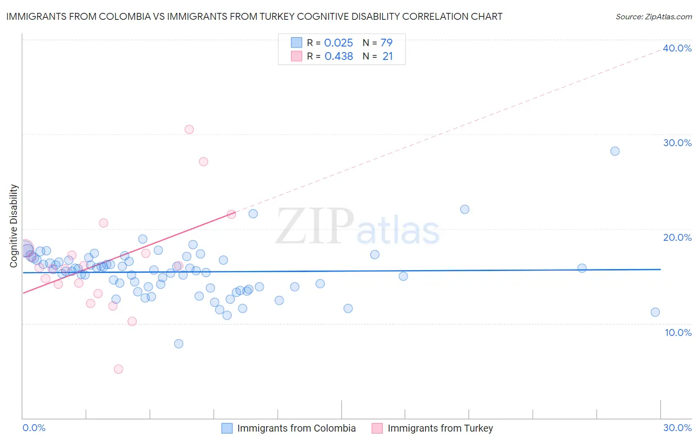 Immigrants from Colombia vs Immigrants from Turkey Cognitive Disability