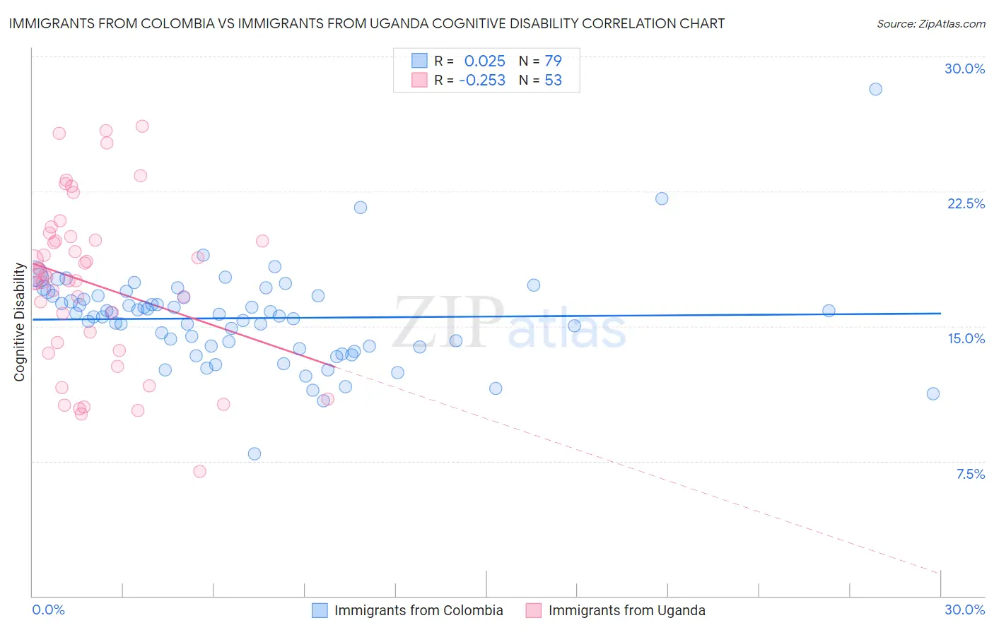 Immigrants from Colombia vs Immigrants from Uganda Cognitive Disability