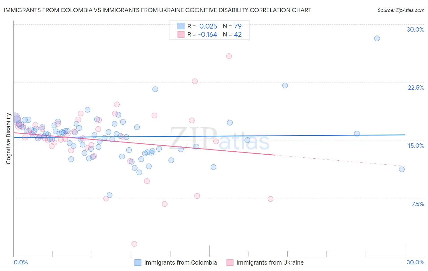 Immigrants from Colombia vs Immigrants from Ukraine Cognitive Disability