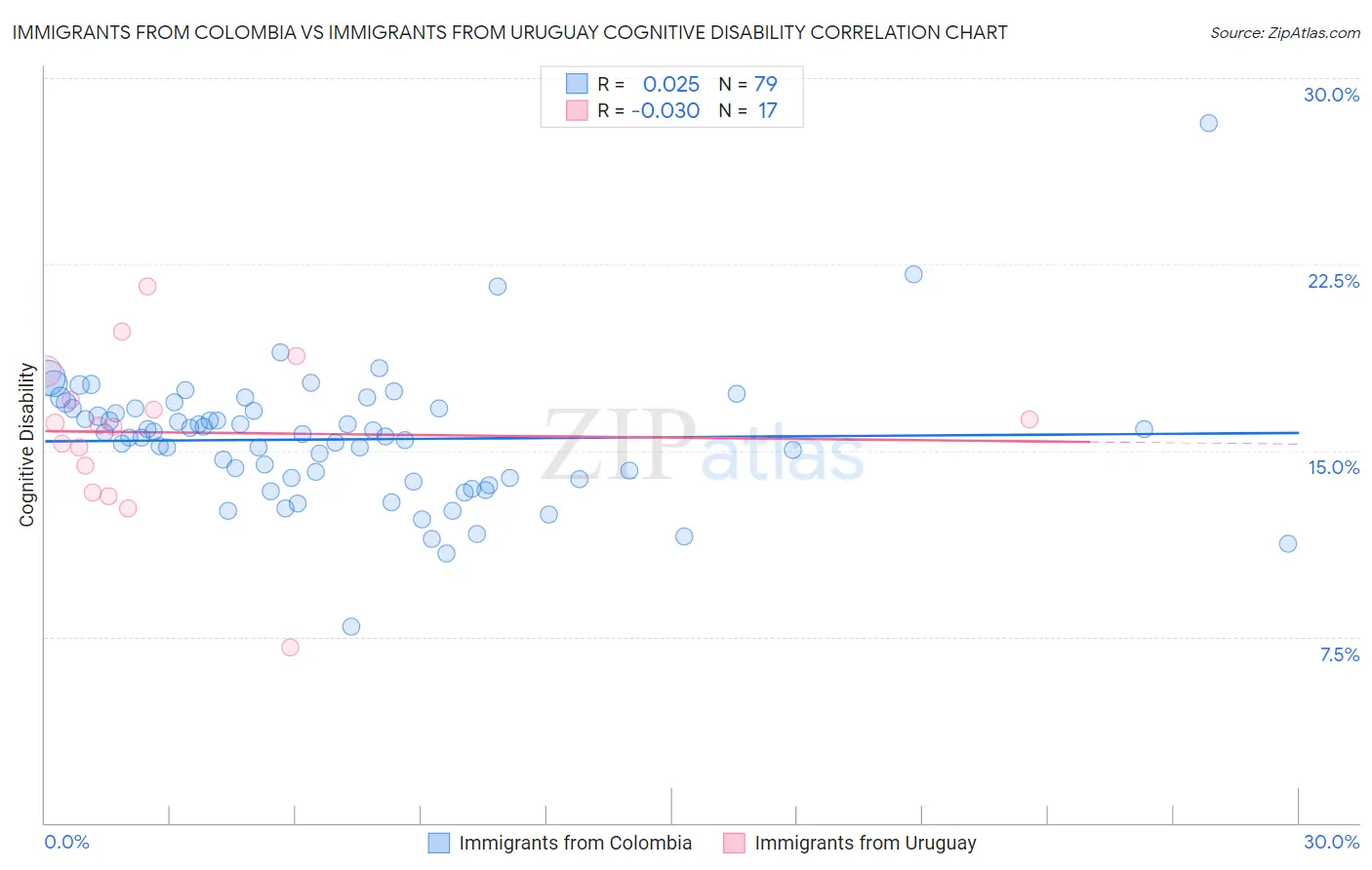 Immigrants from Colombia vs Immigrants from Uruguay Cognitive Disability