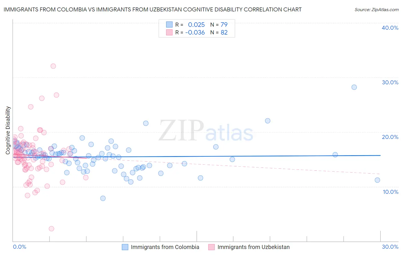 Immigrants from Colombia vs Immigrants from Uzbekistan Cognitive Disability