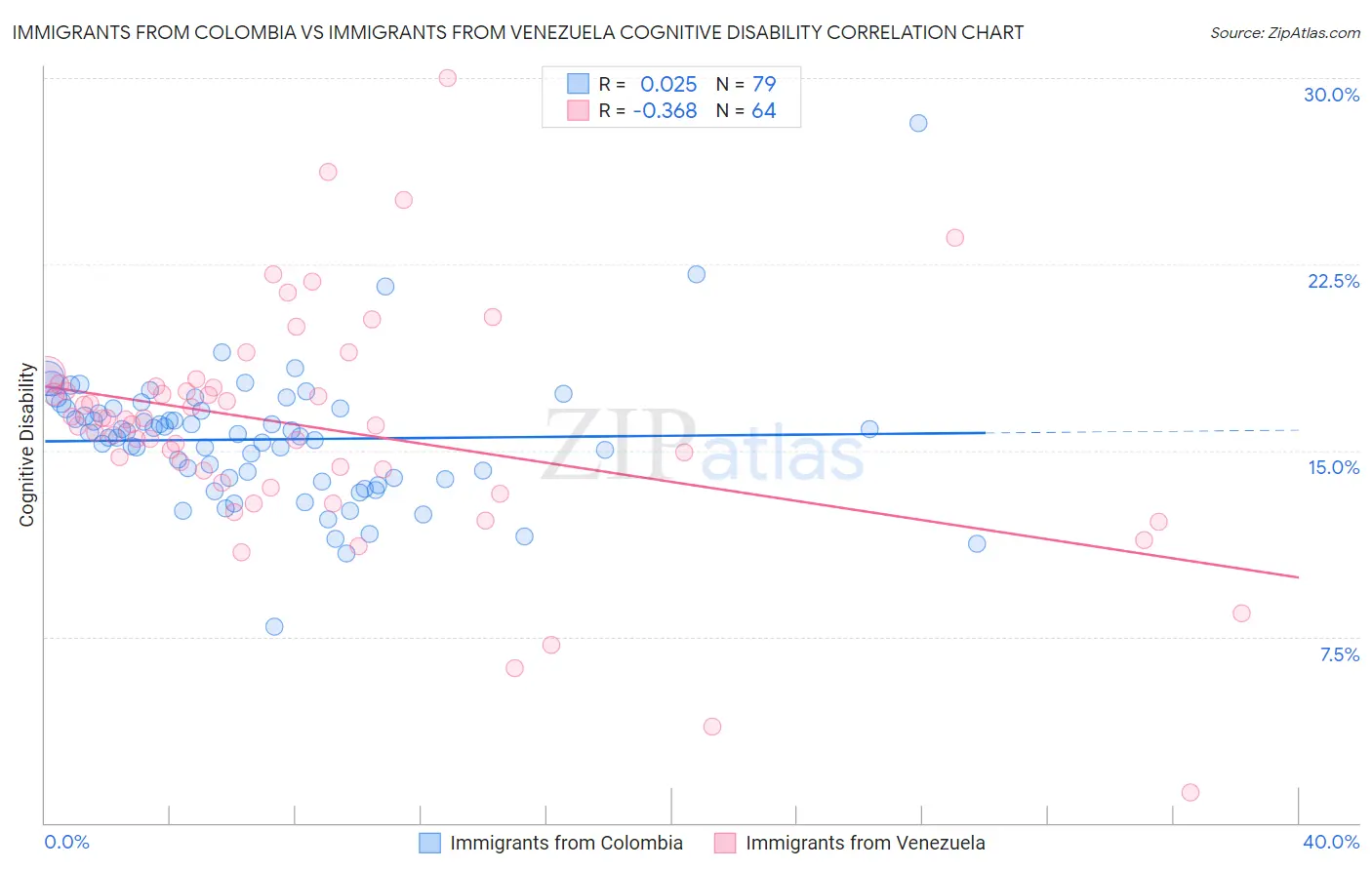 Immigrants from Colombia vs Immigrants from Venezuela Cognitive Disability