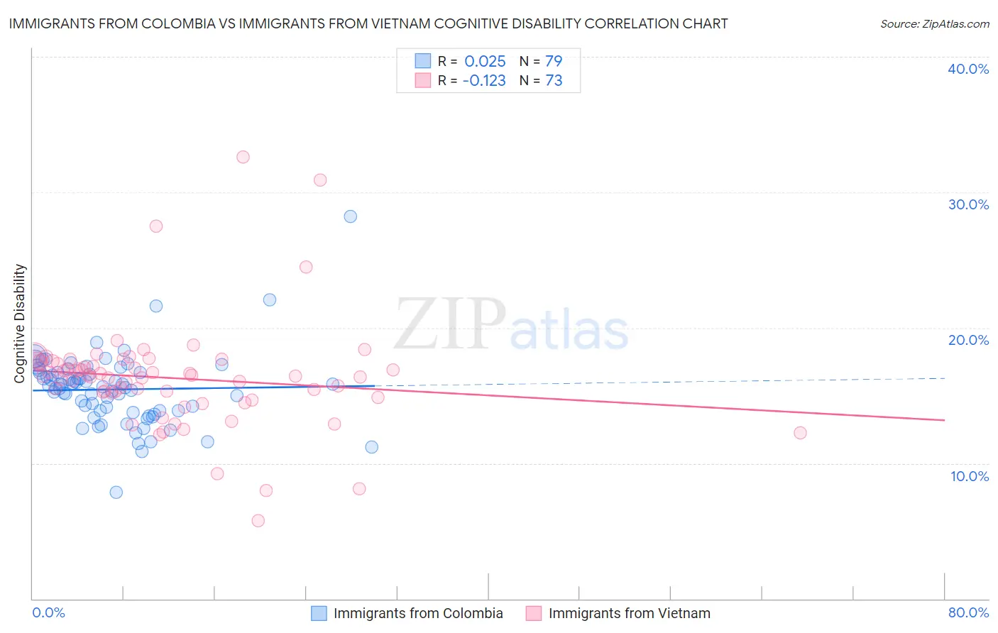 Immigrants from Colombia vs Immigrants from Vietnam Cognitive Disability