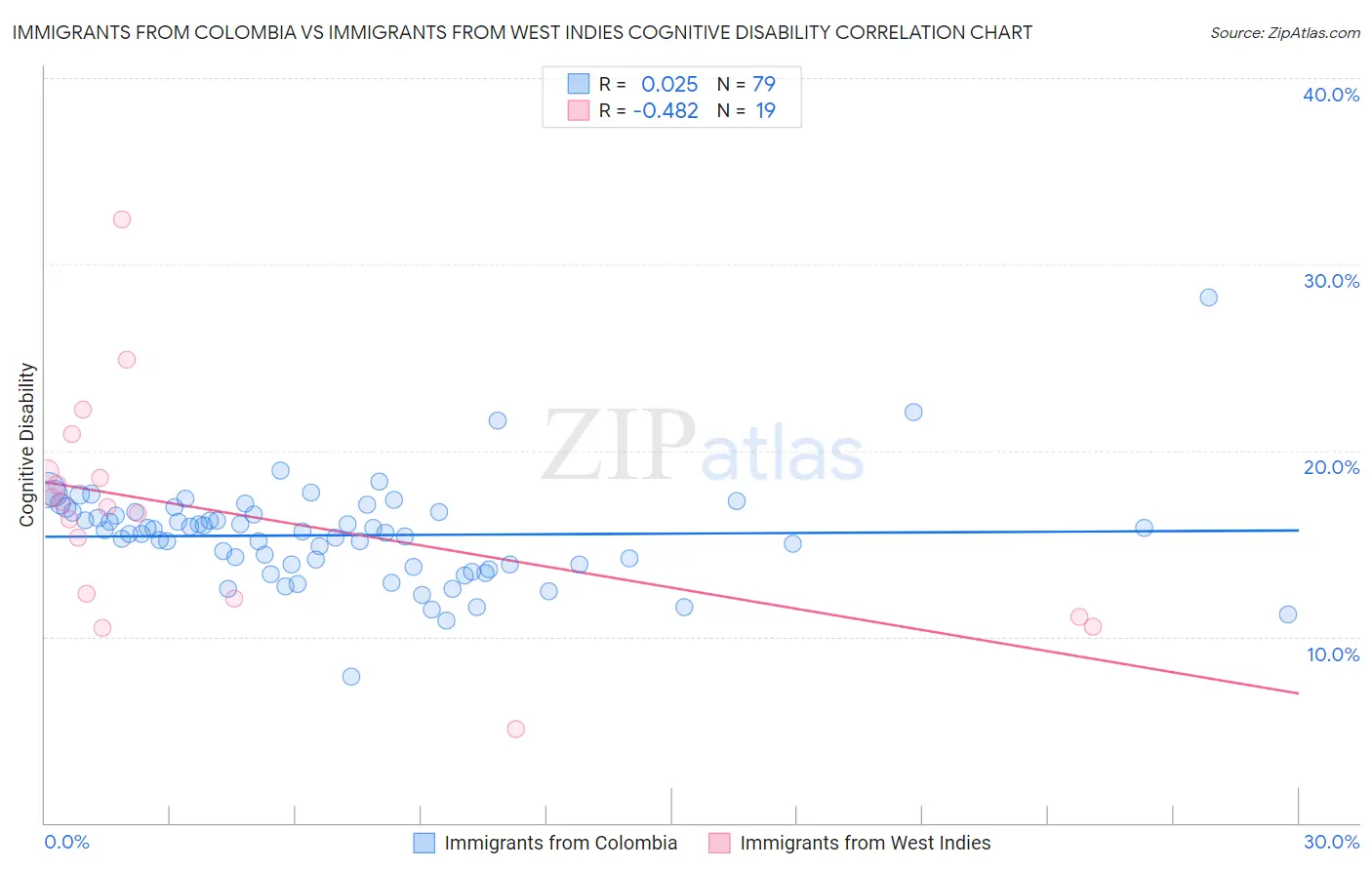 Immigrants from Colombia vs Immigrants from West Indies Cognitive Disability