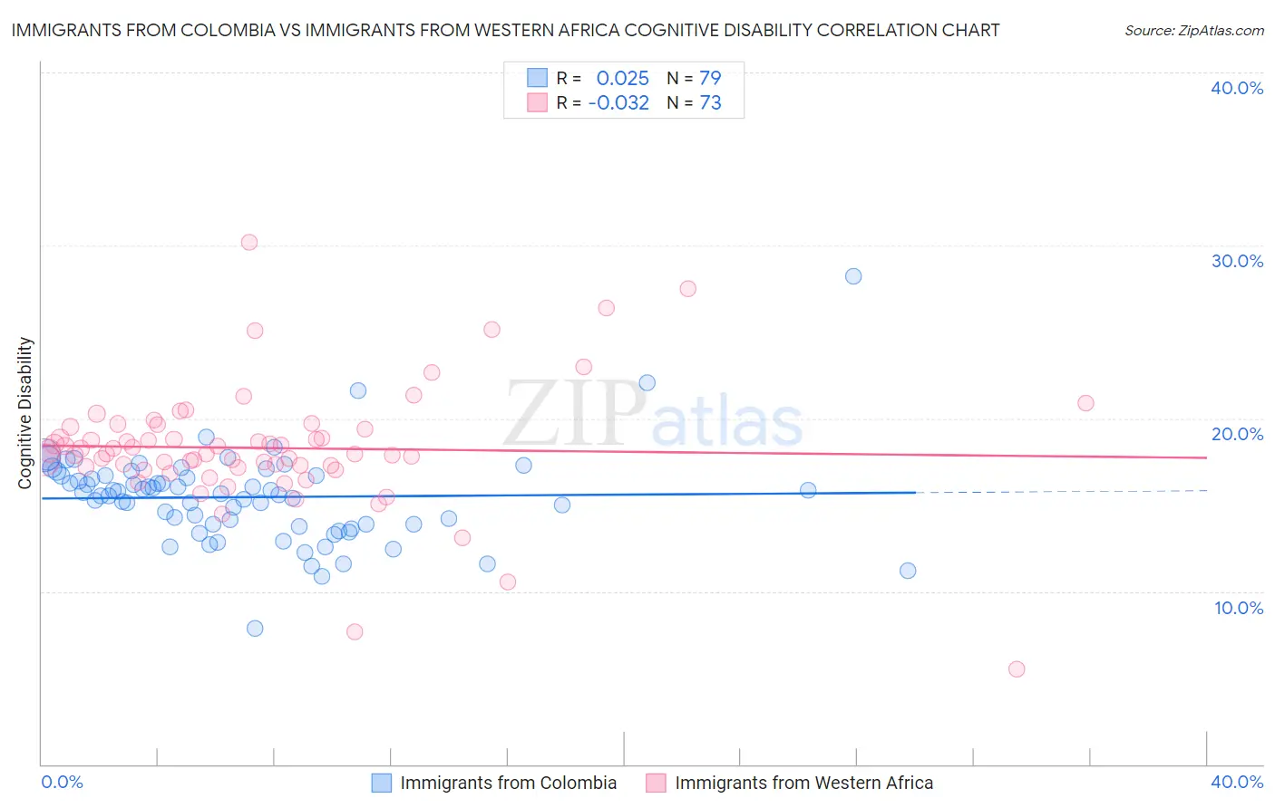 Immigrants from Colombia vs Immigrants from Western Africa Cognitive Disability