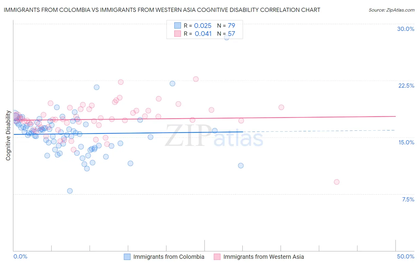 Immigrants from Colombia vs Immigrants from Western Asia Cognitive Disability