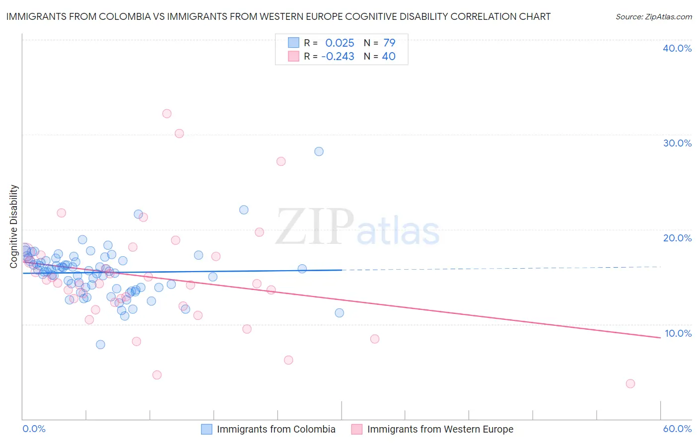 Immigrants from Colombia vs Immigrants from Western Europe Cognitive Disability