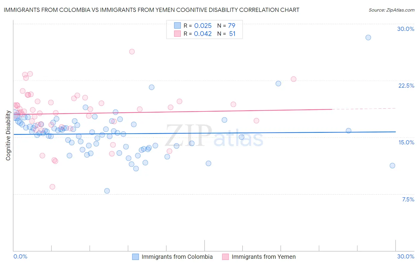 Immigrants from Colombia vs Immigrants from Yemen Cognitive Disability