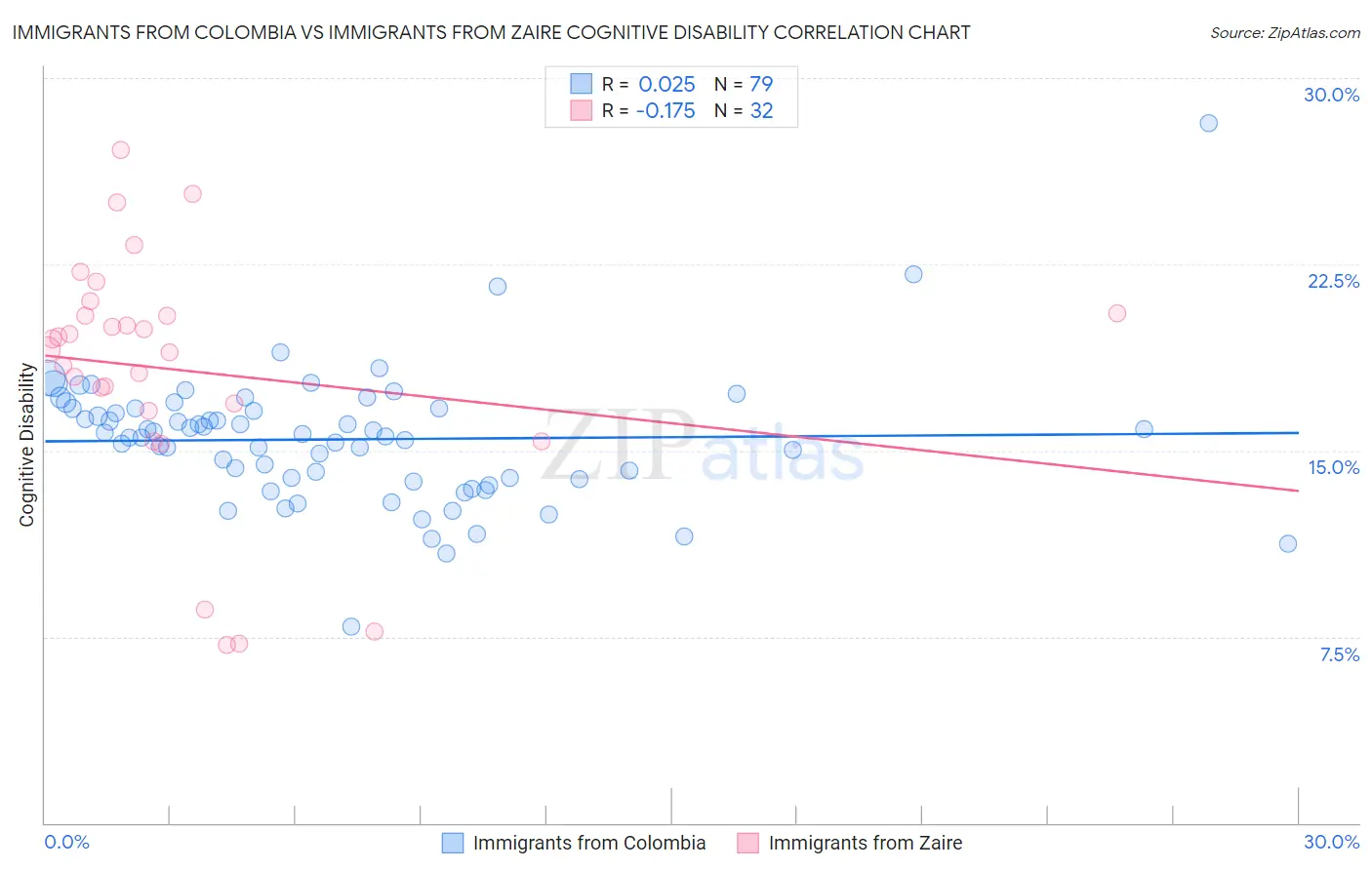 Immigrants from Colombia vs Immigrants from Zaire Cognitive Disability