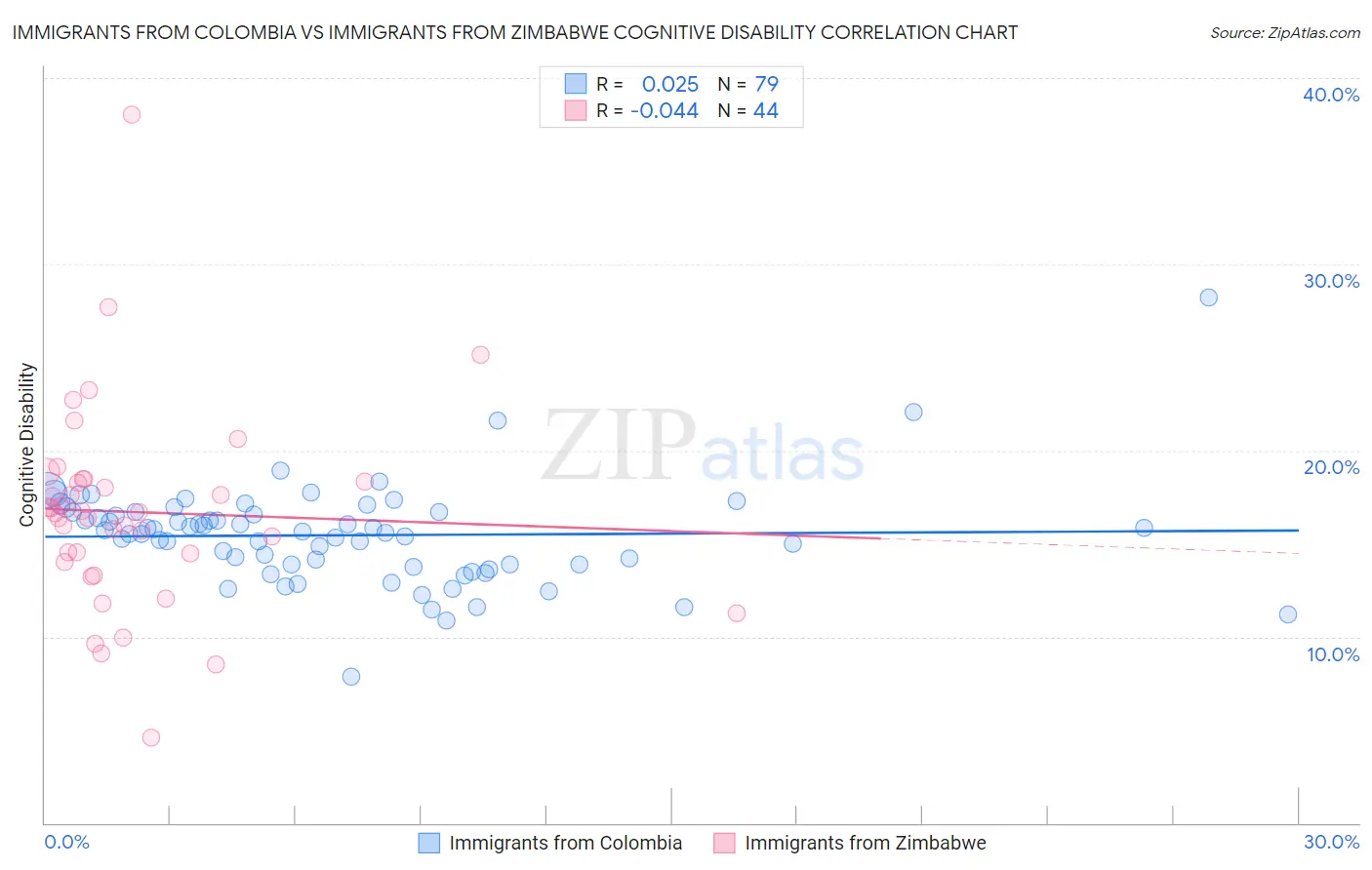 Immigrants from Colombia vs Immigrants from Zimbabwe Cognitive Disability